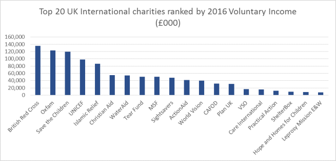 top international charities